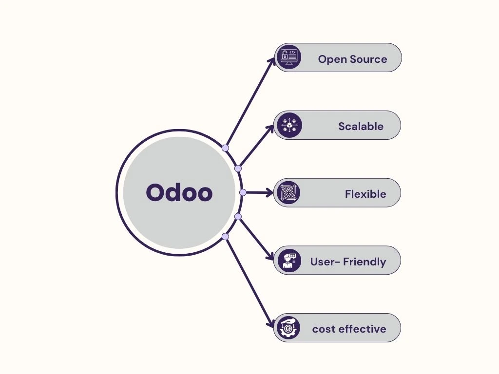 Odoo