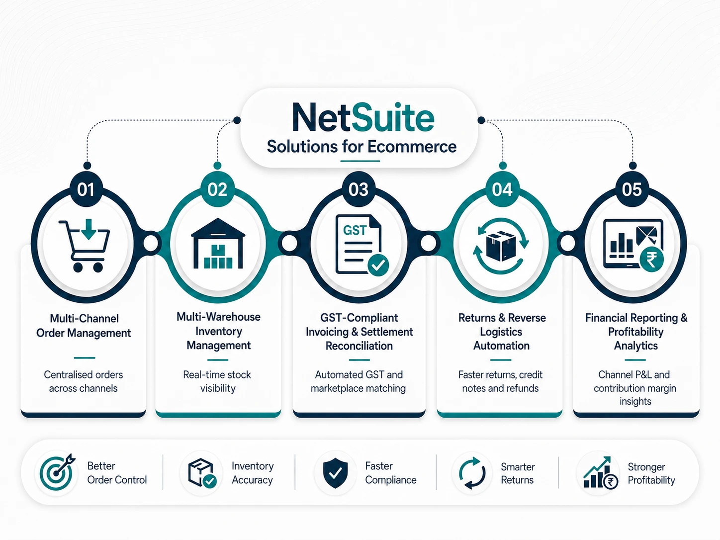 Top 5 NetSuite Solutions for Ecommerce Businesses in India