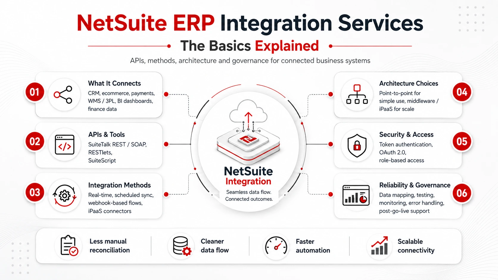 The Basics of NetSuite ERP Integration Services Explained