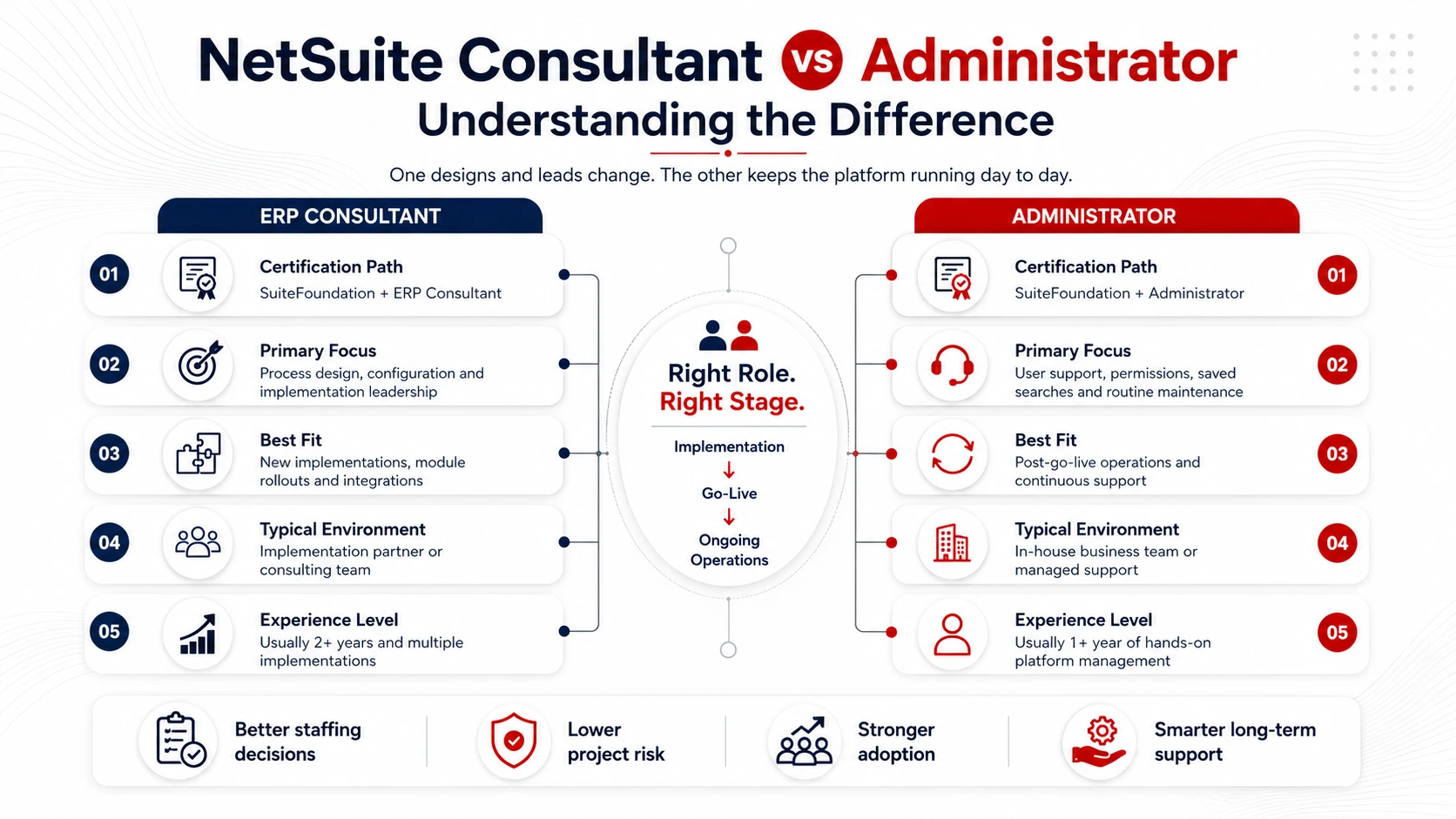 NetSuite Consultant vs Administrator: Key Differences