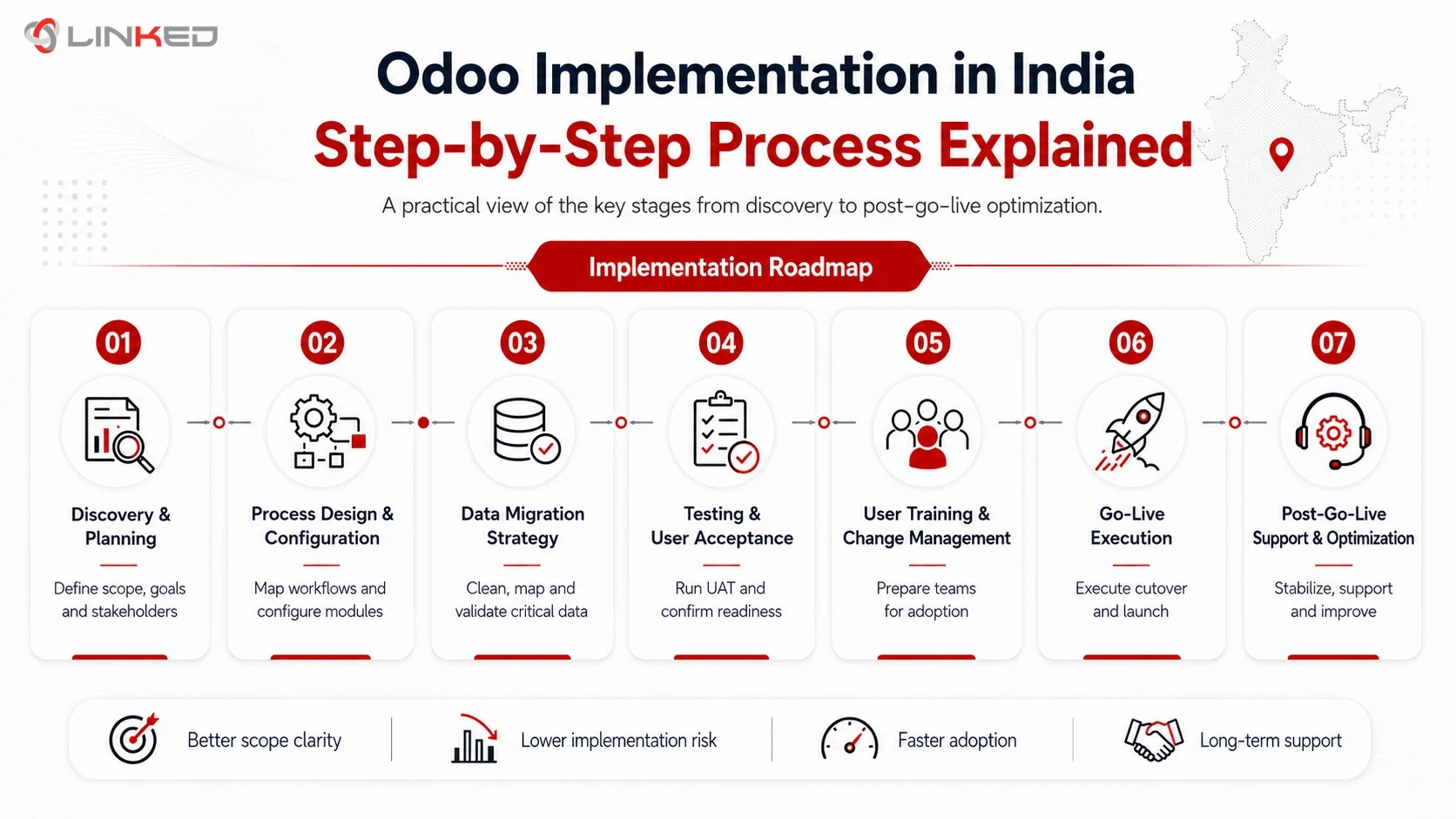 Odoo Implementation in India: Guide